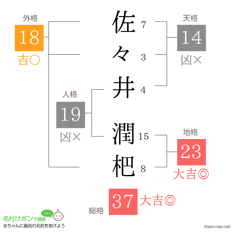 佐々井 潤杷さんの姓名判断結果