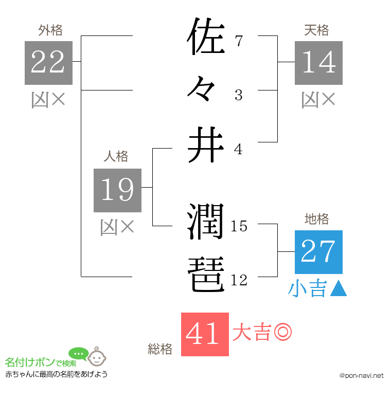 佐々井 潤琶さんの姓名判断結果