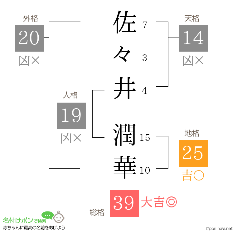 佐々井 潤華さんの姓名判断結果