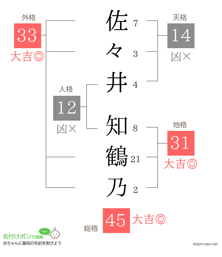 佐々井 知鶴乃さんの姓名判断結果