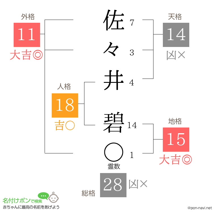 佐々井 碧さんの姓名判断結果