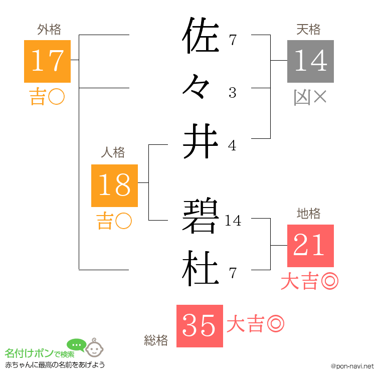 佐々井 碧杜さんの姓名判断結果