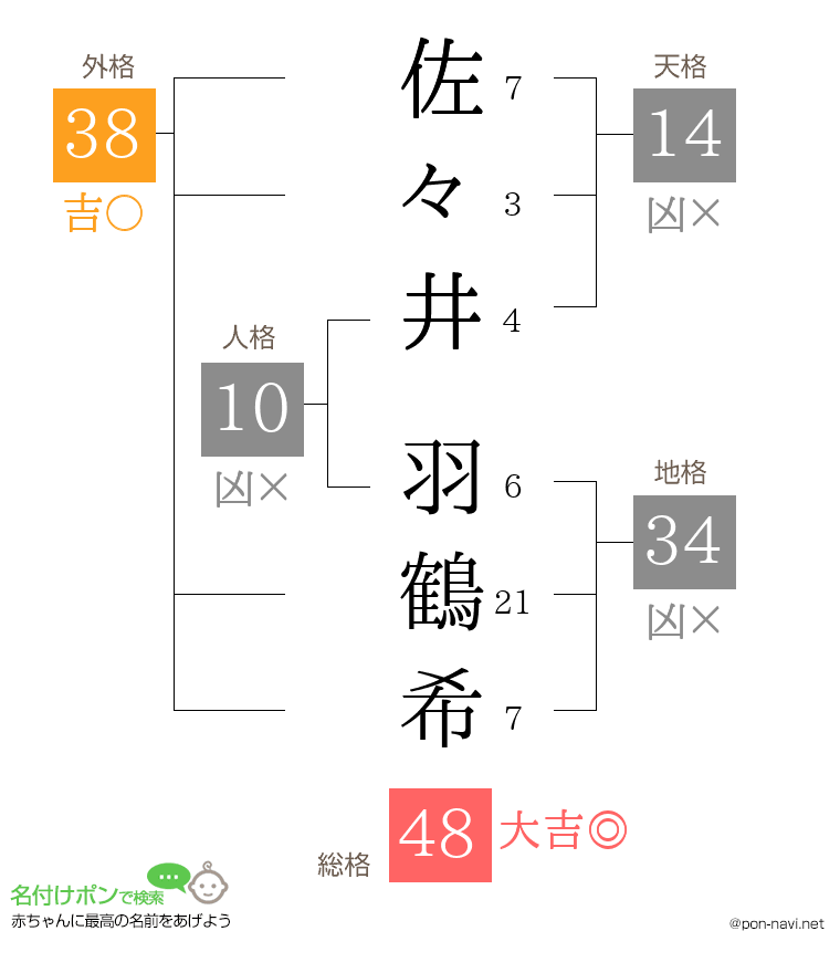 佐々井 羽鶴希さんの姓名判断結果