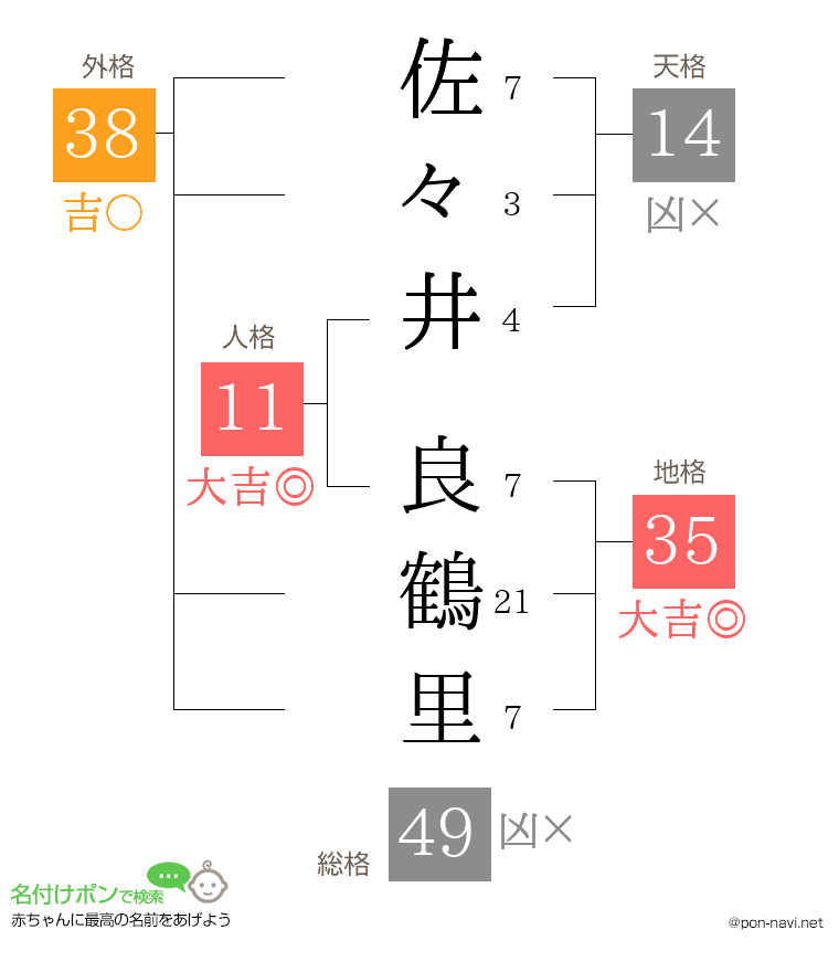 佐々井 良鶴里さんの姓名判断結果