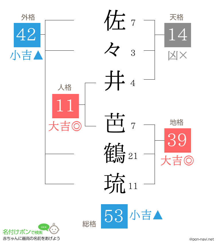 佐々井 芭鶴琉さんの姓名判断結果