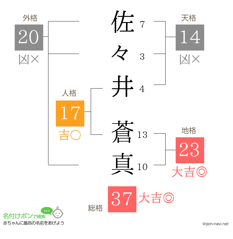 佐々井 蒼真さんの姓名判断結果