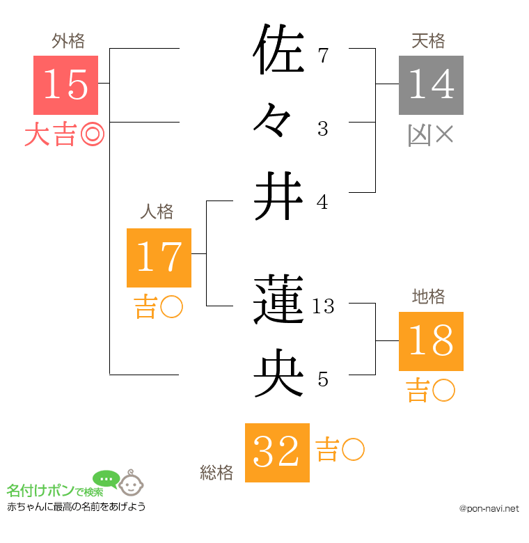 佐々井 蓮央さんの姓名判断結果