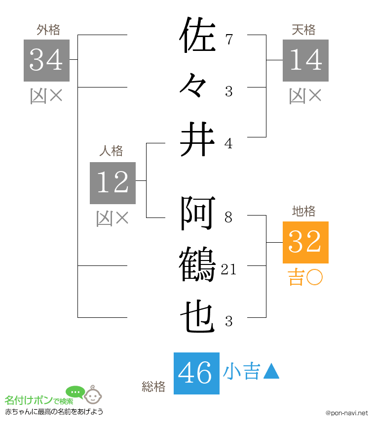 佐々井 阿鶴也さんの姓名判断結果