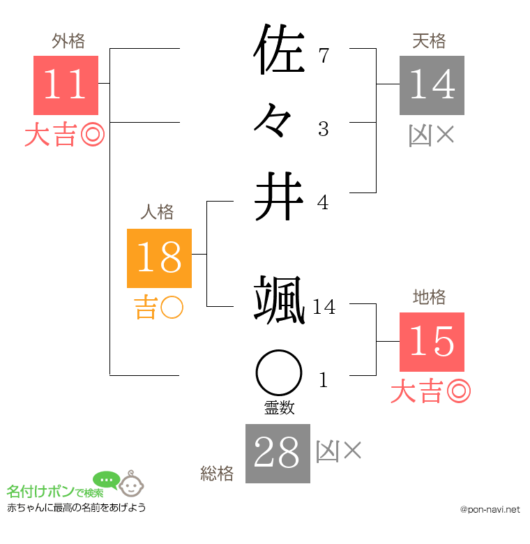 佐々井 颯さんの姓名判断結果