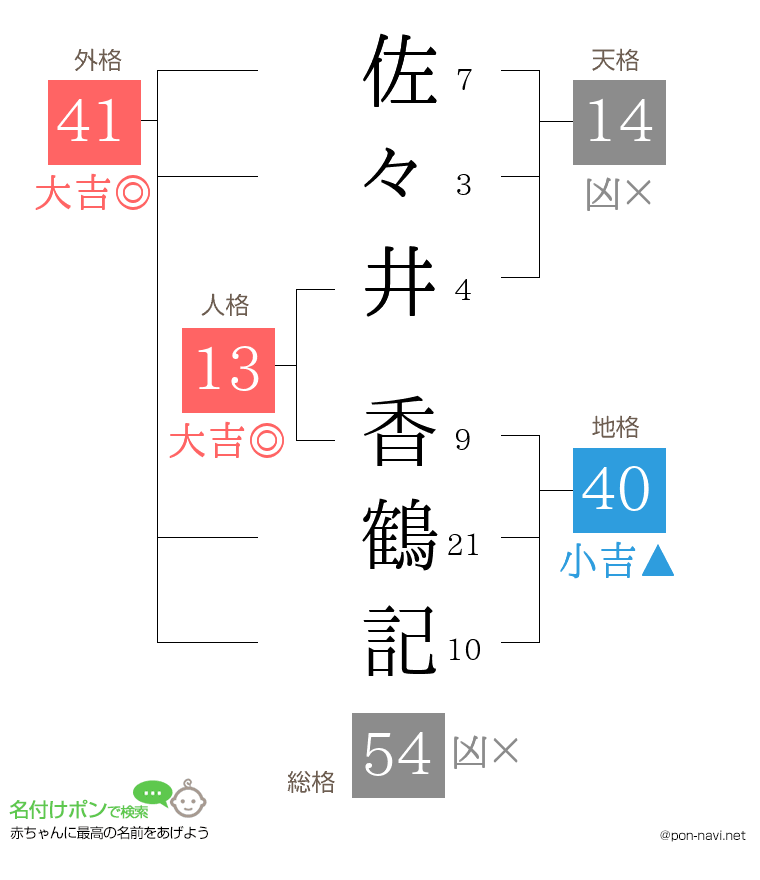 佐々井 香鶴記さんの姓名判断結果