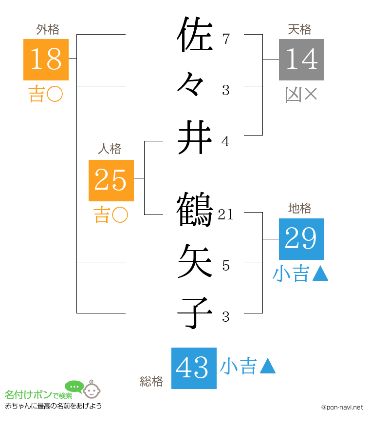 佐々井 鶴矢子さんの姓名判断結果