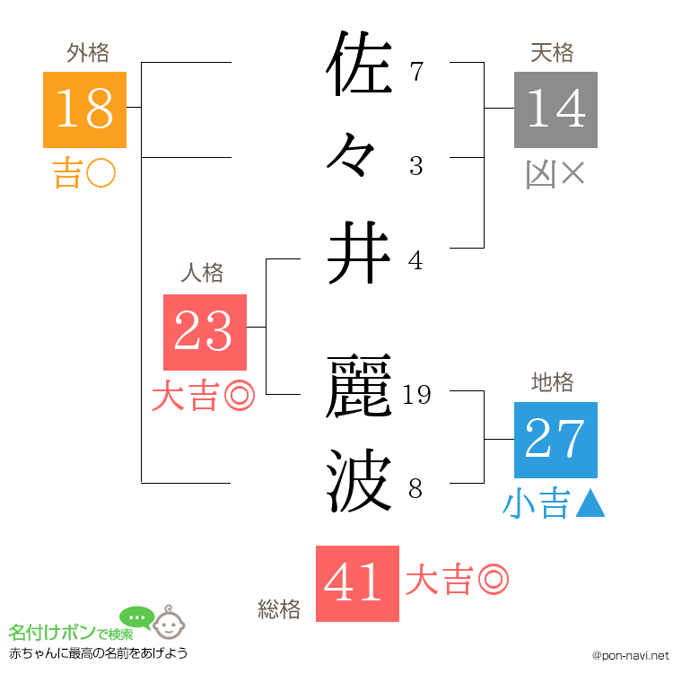 佐々井 麗波さんの姓名判断結果