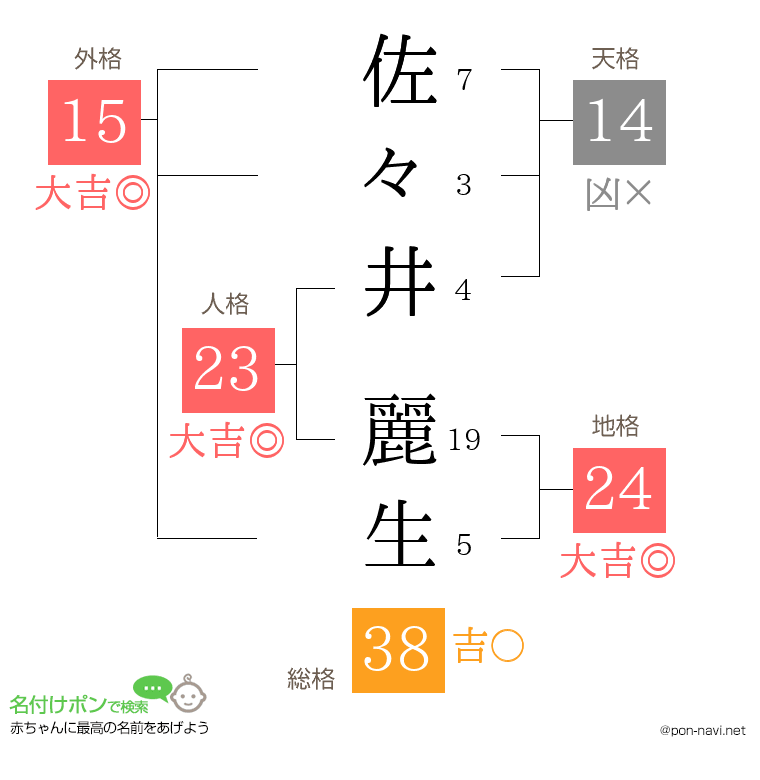 佐々井 麗生さんの姓名判断結果