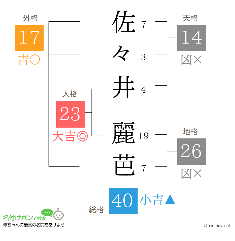 佐々井 麗芭さんの姓名判断結果
