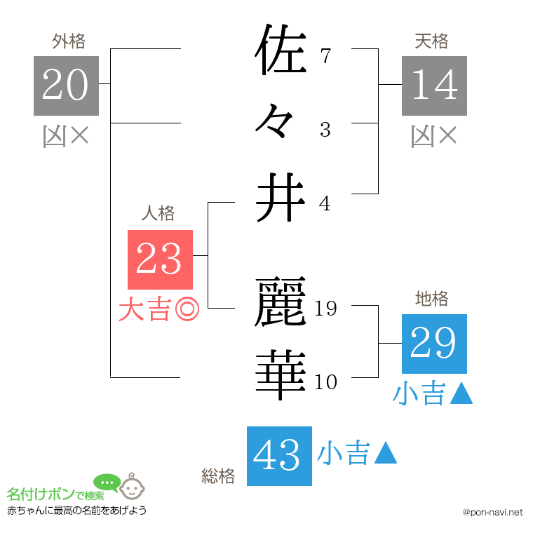 佐々井 麗華さんの姓名判断結果