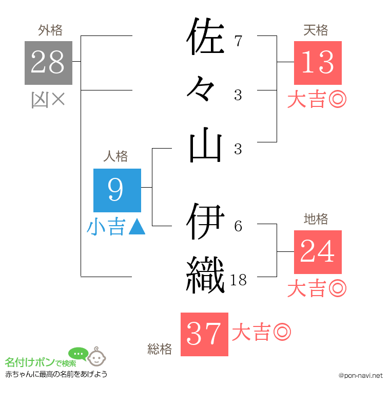 佐々山 伊織さんの姓名判断結果