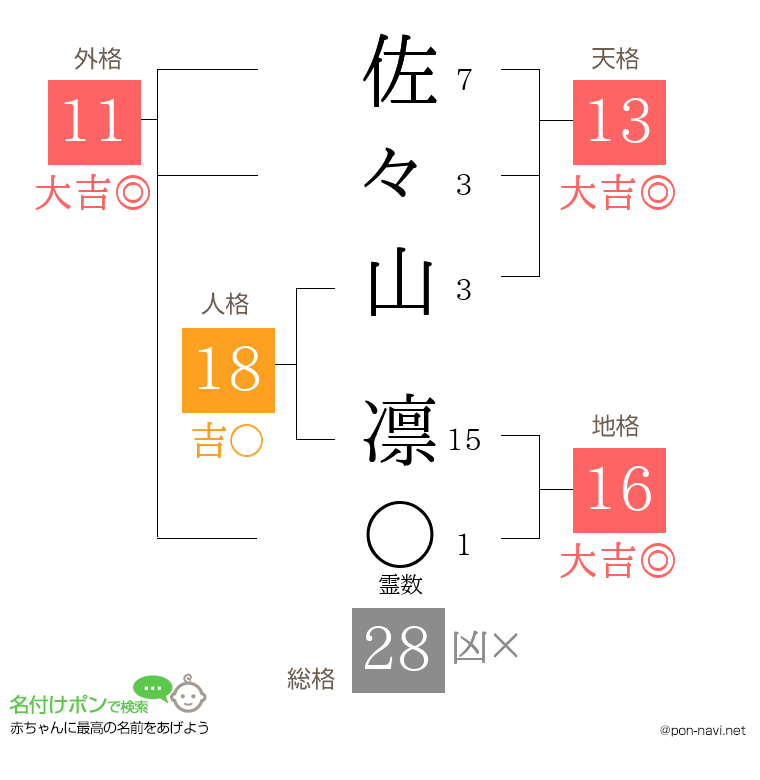 佐々山 凛さんの姓名判断結果