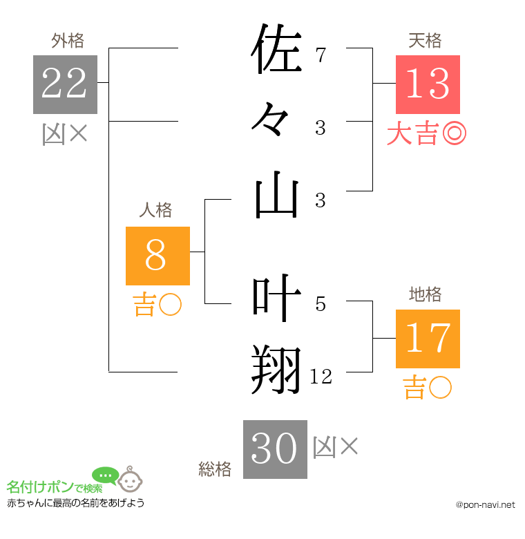 佐々山 叶翔さんの姓名判断結果
