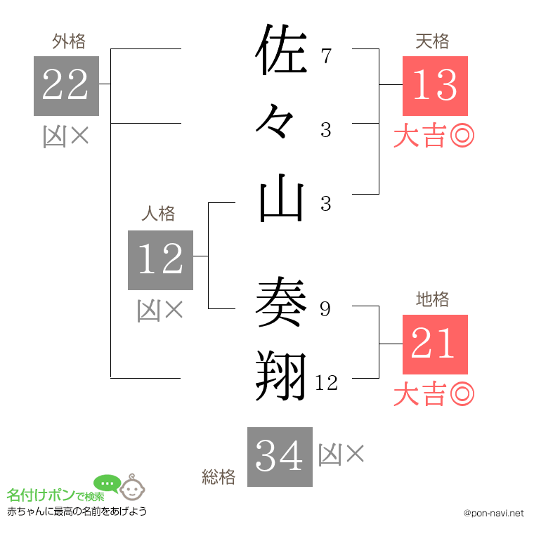 佐々山 奏翔さんの姓名判断結果