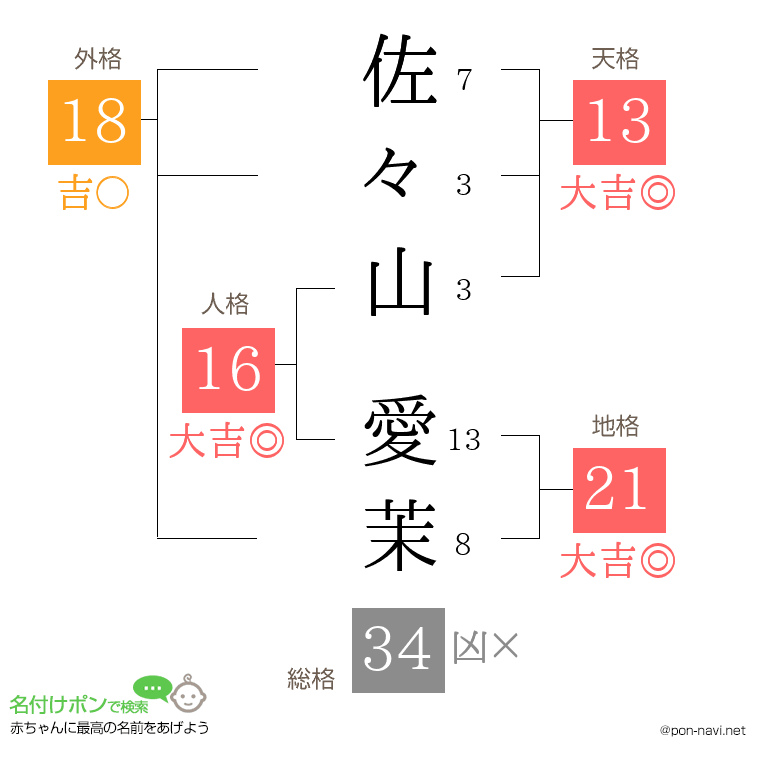 佐々山 愛茉さんの姓名判断結果