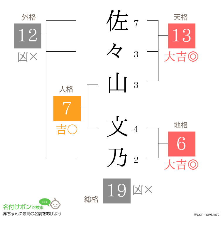 佐々山 文乃さんの姓名判断結果