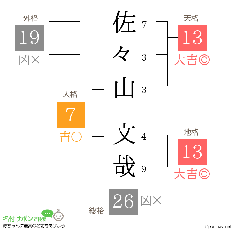 佐々山 文哉さんの姓名判断結果