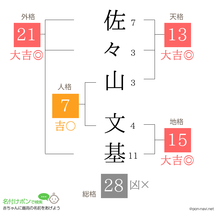 佐々山 文基さんの姓名判断結果