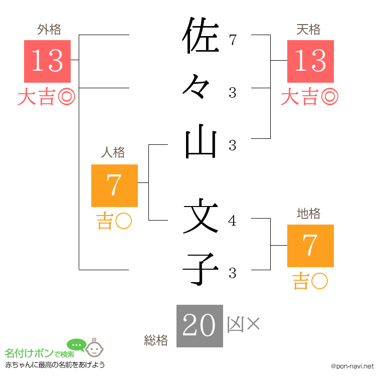 佐々山 文子さんの姓名判断結果