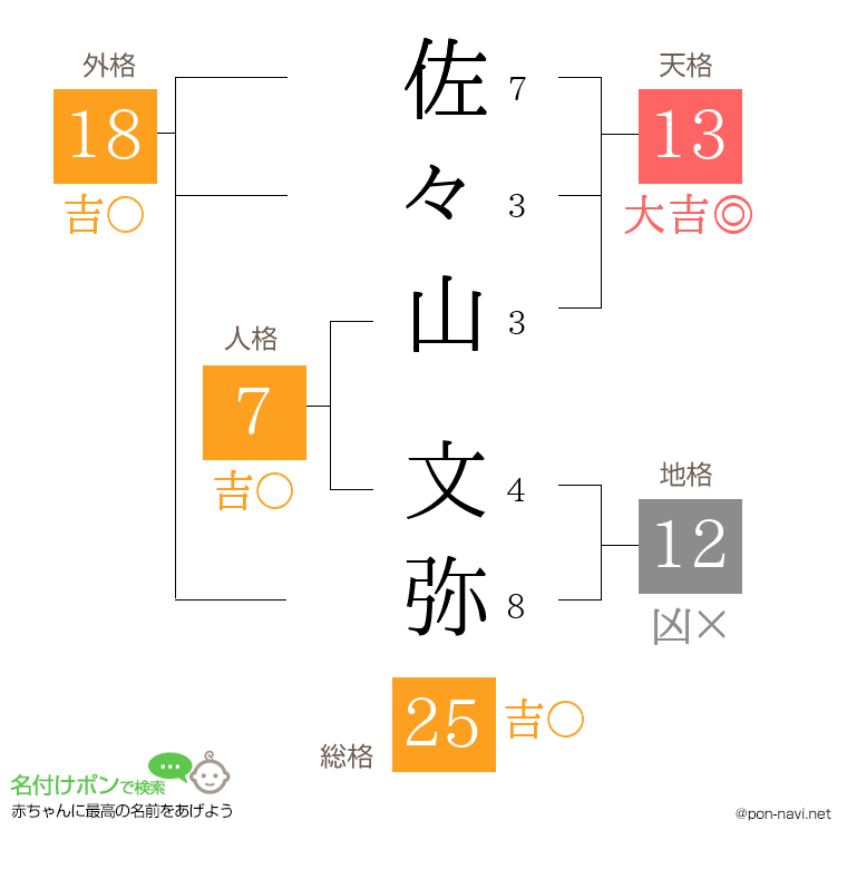佐々山 文弥さんの姓名判断結果