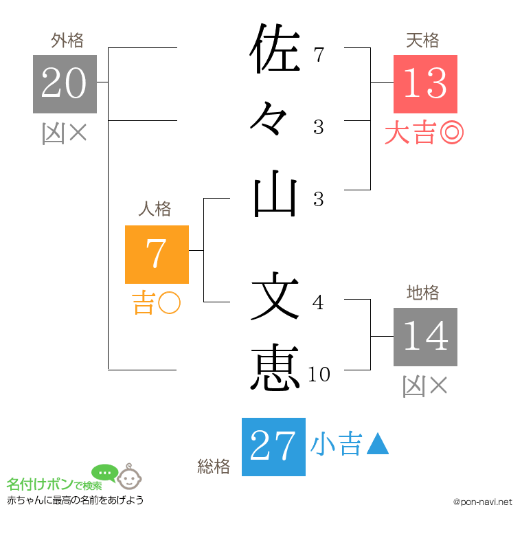佐々山 文恵さんの姓名判断結果