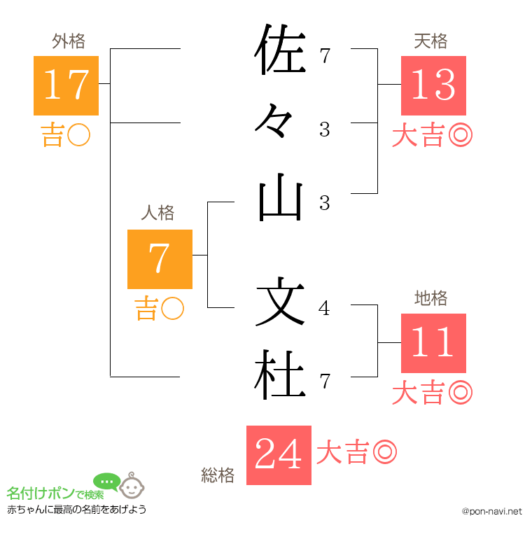 佐々山 文杜さんの姓名判断結果