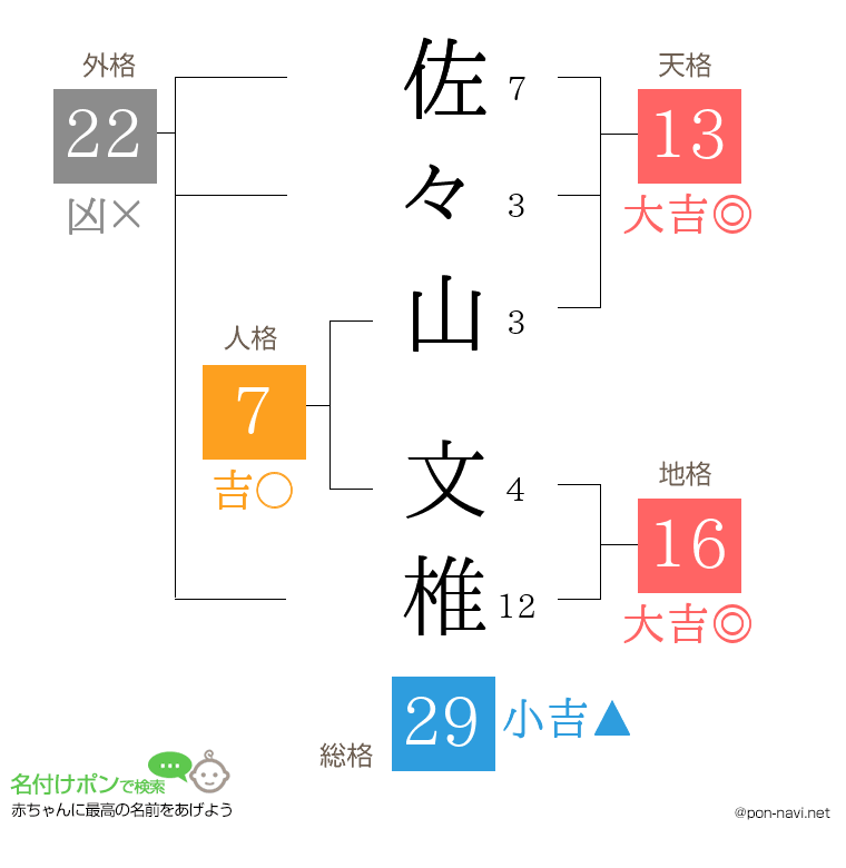 佐々山 文椎さんの姓名判断結果