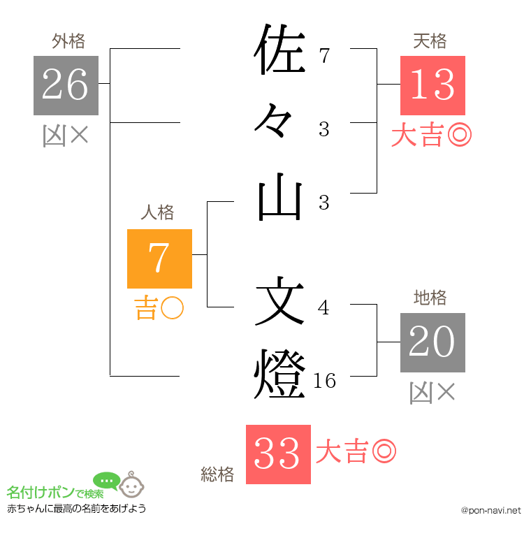 佐々山 文燈さんの姓名判断結果