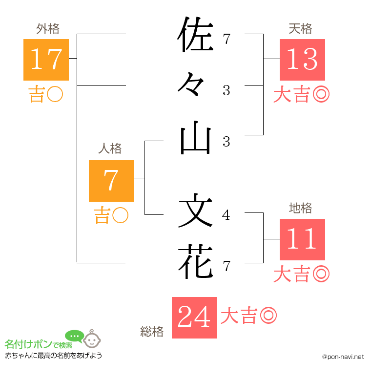 佐々山 文花さんの姓名判断結果