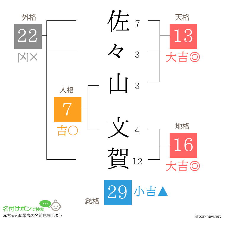 佐々山 文賀さんの姓名判断結果