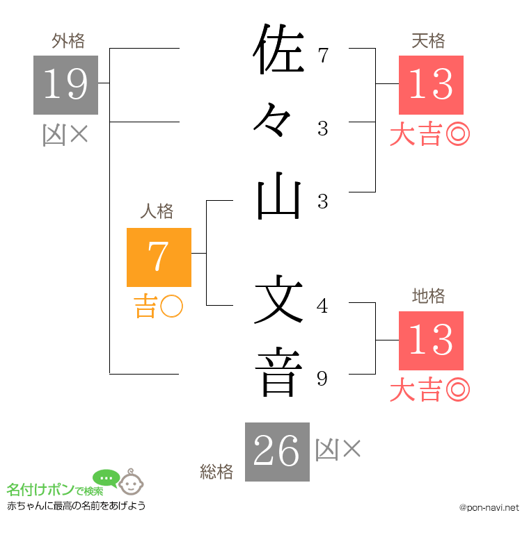 佐々山 文音さんの姓名判断結果