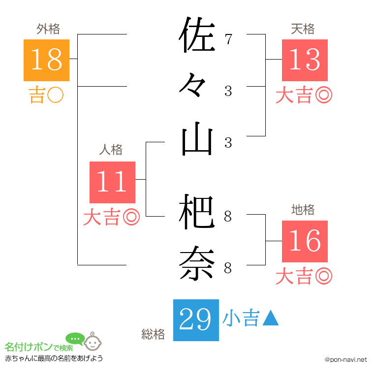 佐々山 杷奈さんの姓名判断結果