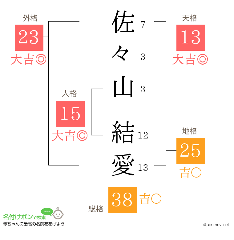 佐々山 結愛さんの姓名判断結果