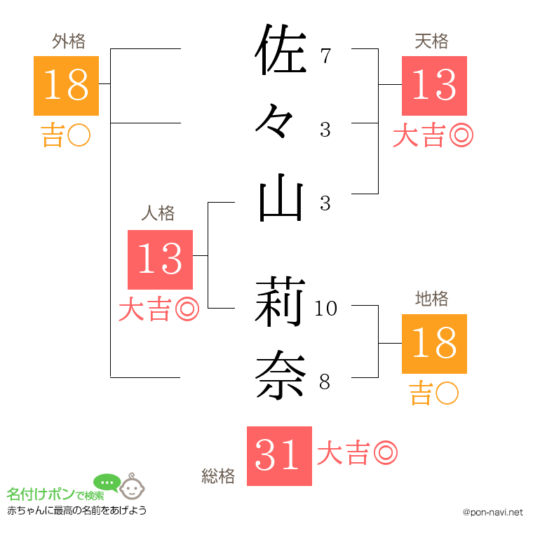 佐々山 莉奈さんの姓名判断結果