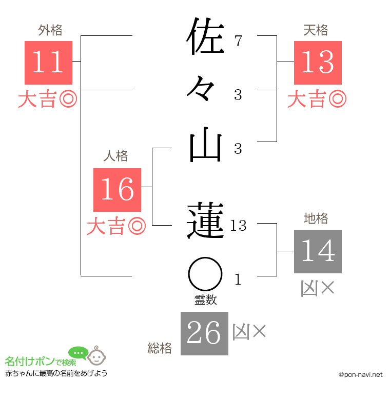 佐々山 蓮さんの姓名判断結果