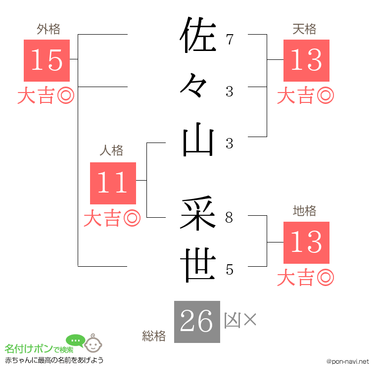 佐々山 采世さんの姓名判断結果