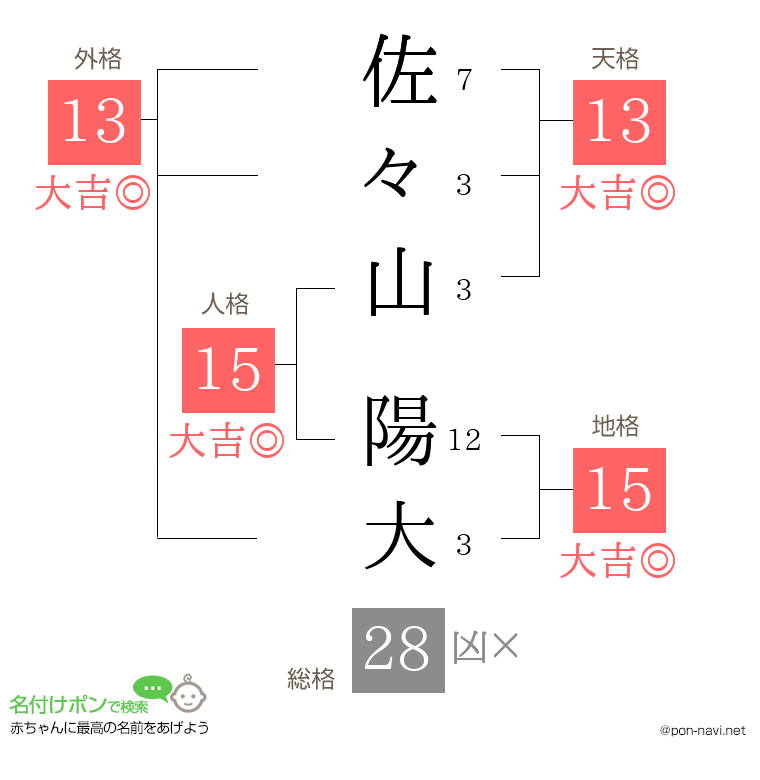 佐々山 陽大さんの姓名判断結果