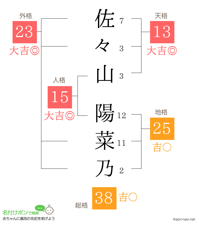佐々山 陽菜乃さんの姓名判断結果