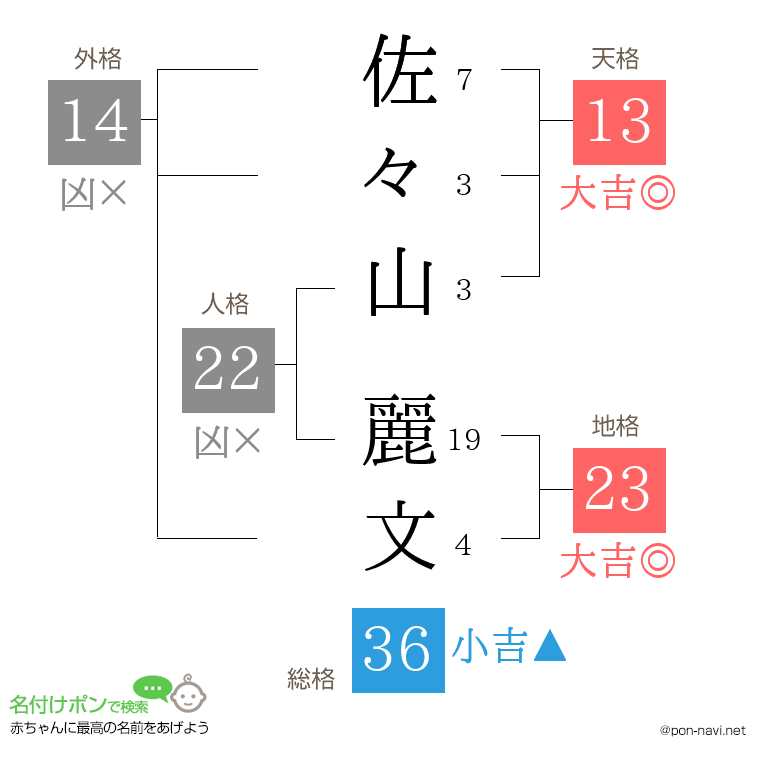佐々山 麗文さんの姓名判断結果