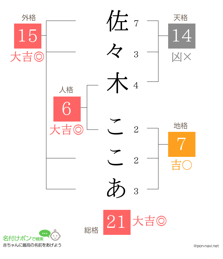 佐々木 ここあさんの姓名判断結果