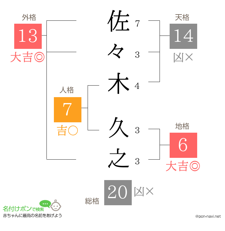 佐々木 久之さんの姓名判断結果