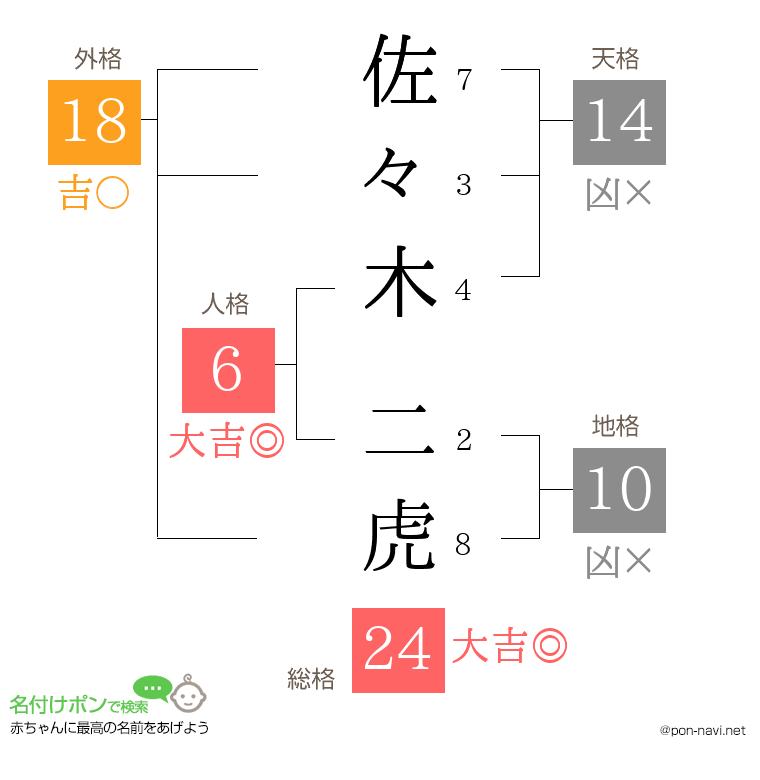 佐々木 二虎さんの姓名判断結果