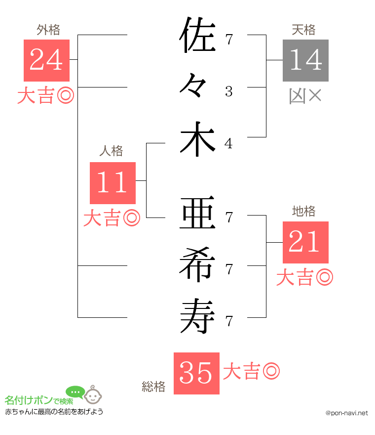佐々木 亜希寿さんの姓名判断結果
