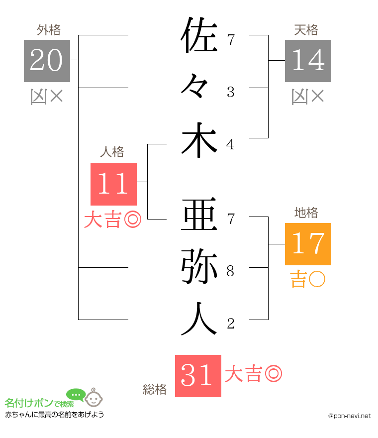 佐々木 亜弥人さんの姓名判断結果