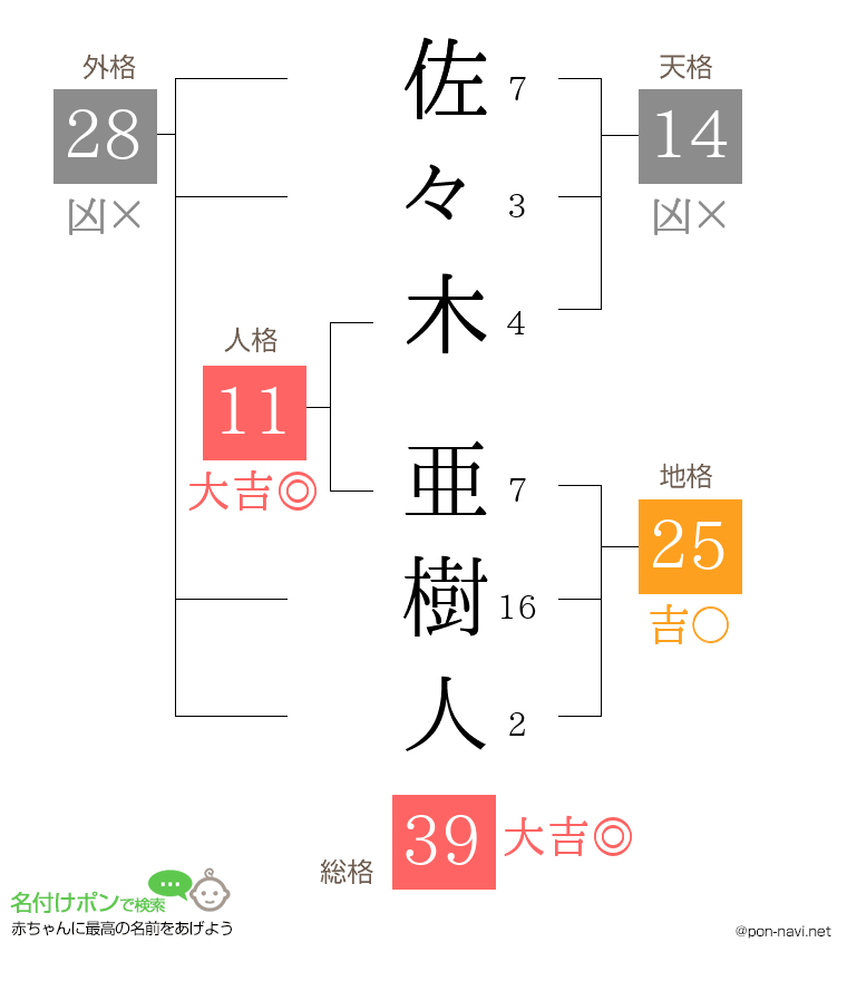佐々木 亜樹人さんの姓名判断結果